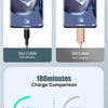 Comparison showing 180 minutes of charge time for a new fast charging cable versus an old slow charging cable.