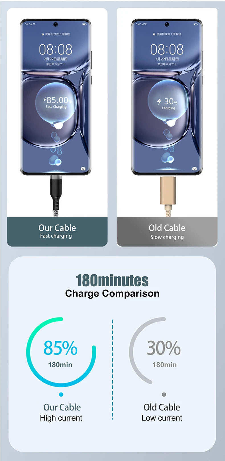 Comparison showing 180 minutes of charge time for a new fast charging cable versus an old slow charging cable.