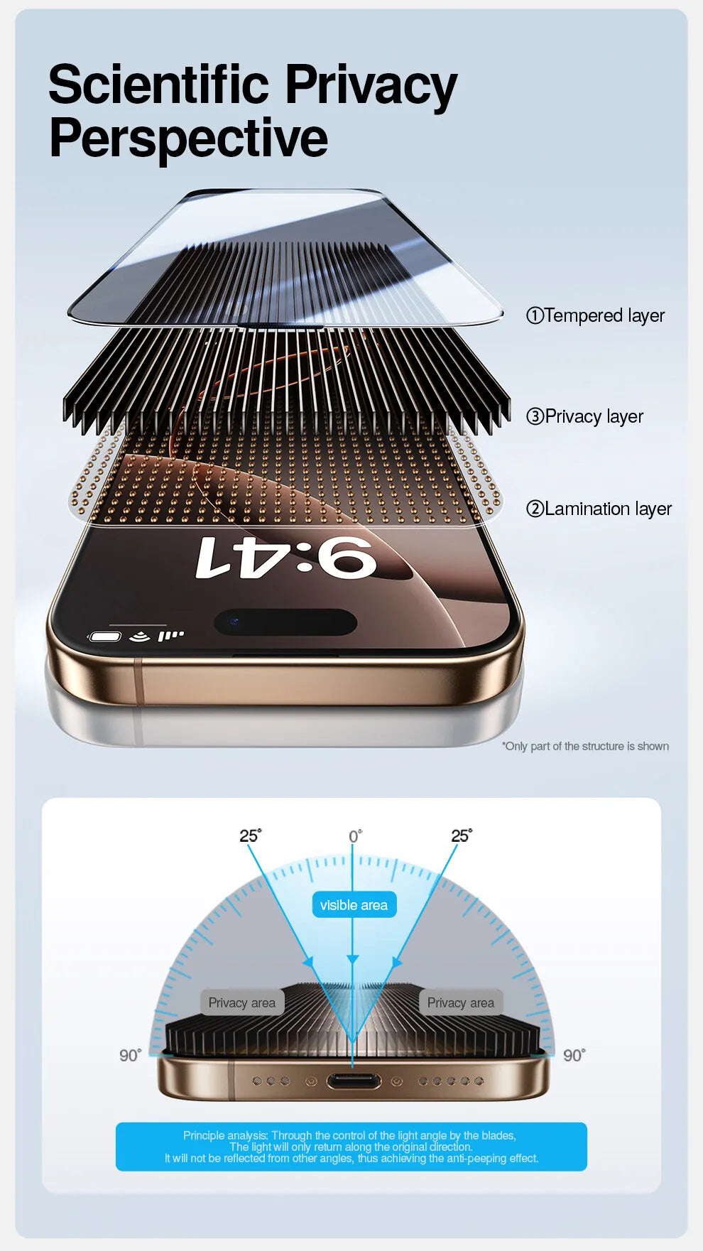 Diagram showing the layered structure of a privacy screen protector with tempered, lamination, and privacy layers.