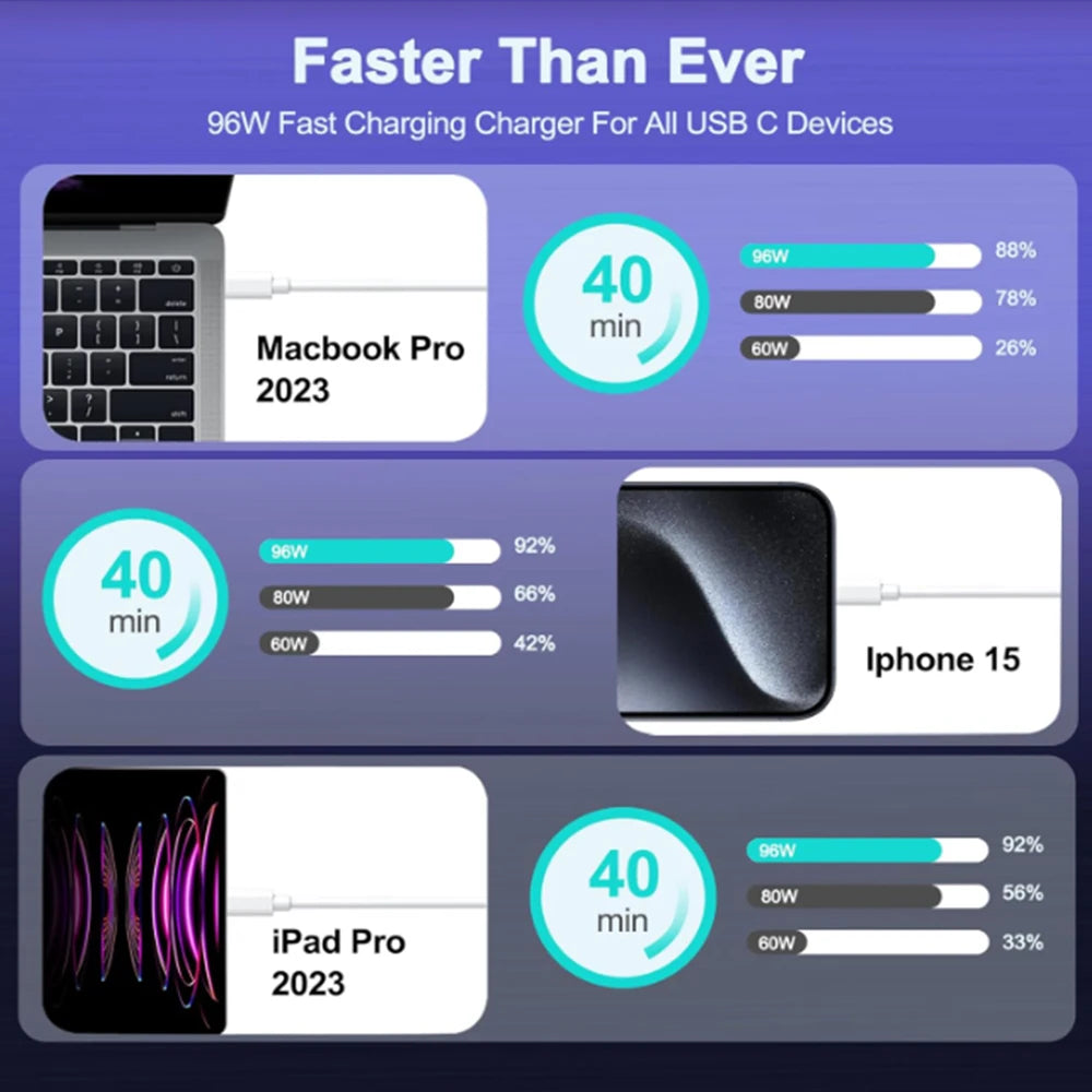 Comparison chart showing charging speeds of a 96W fast charging charger for MacBook Pro, iPhone 15, and iPad Pro.