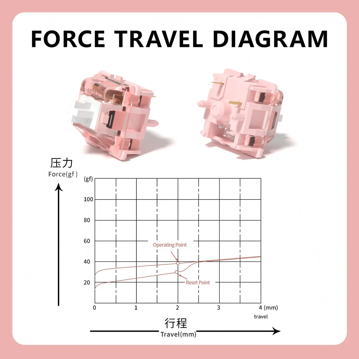 Force travel diagram showing the operating point and reset point of a pink linear mechanical keyboard switch.