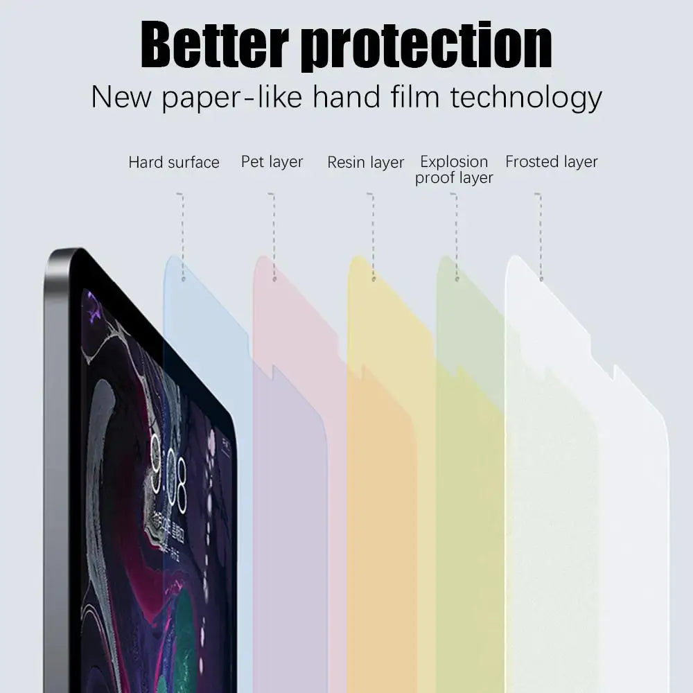 Diagram illustrating the layered structure of a paper-like hand film screen protector for better protection.
