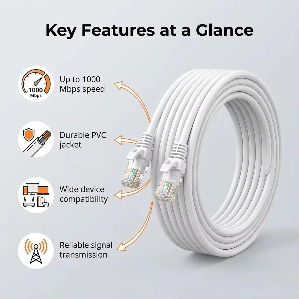 A white, durable Cat6 Ethernet cable coiled, highlighting features like 1000 Mbps speed and reliable signal transmission.