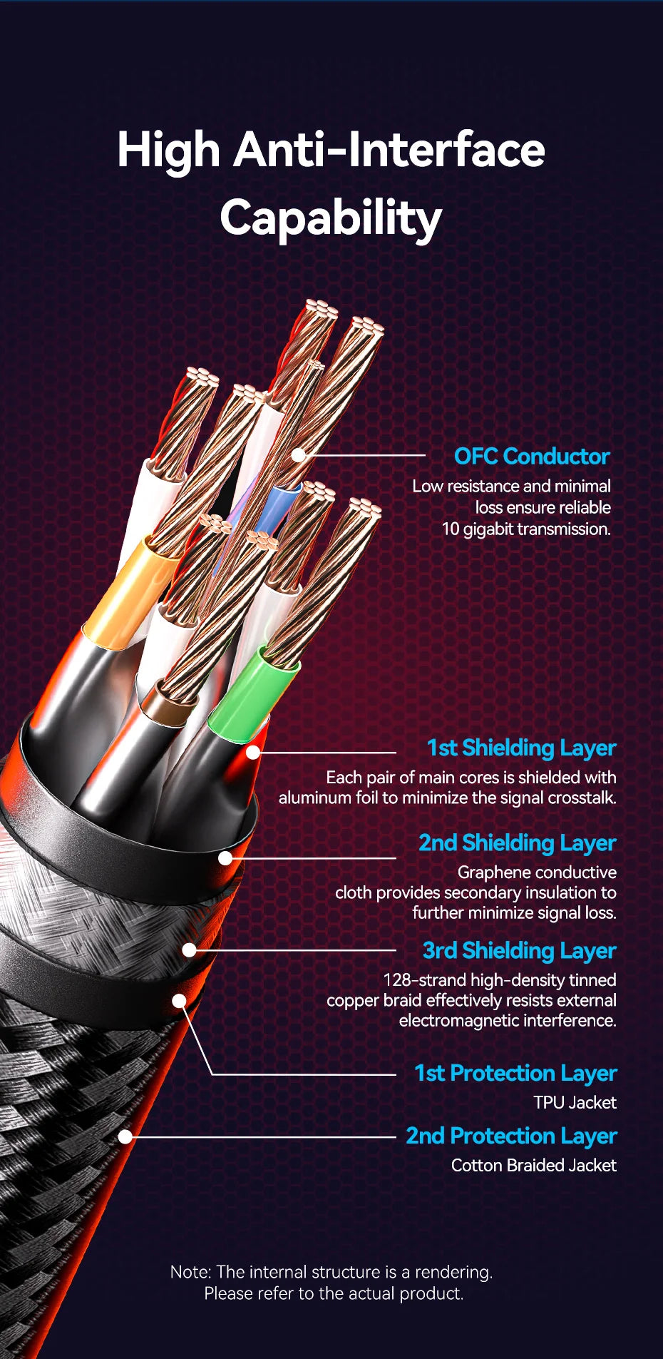 Diagram showing the layered shielding structure of an OFC conductor Ethernet cable for reliable 10 gigabit transmission.