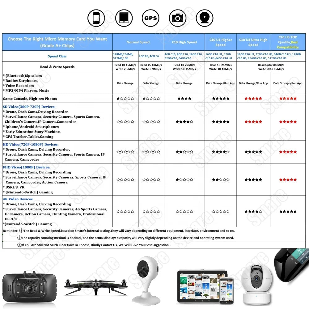 A comparison chart detailing various memory cards and their features, including speed classes, read/write speeds, and compati