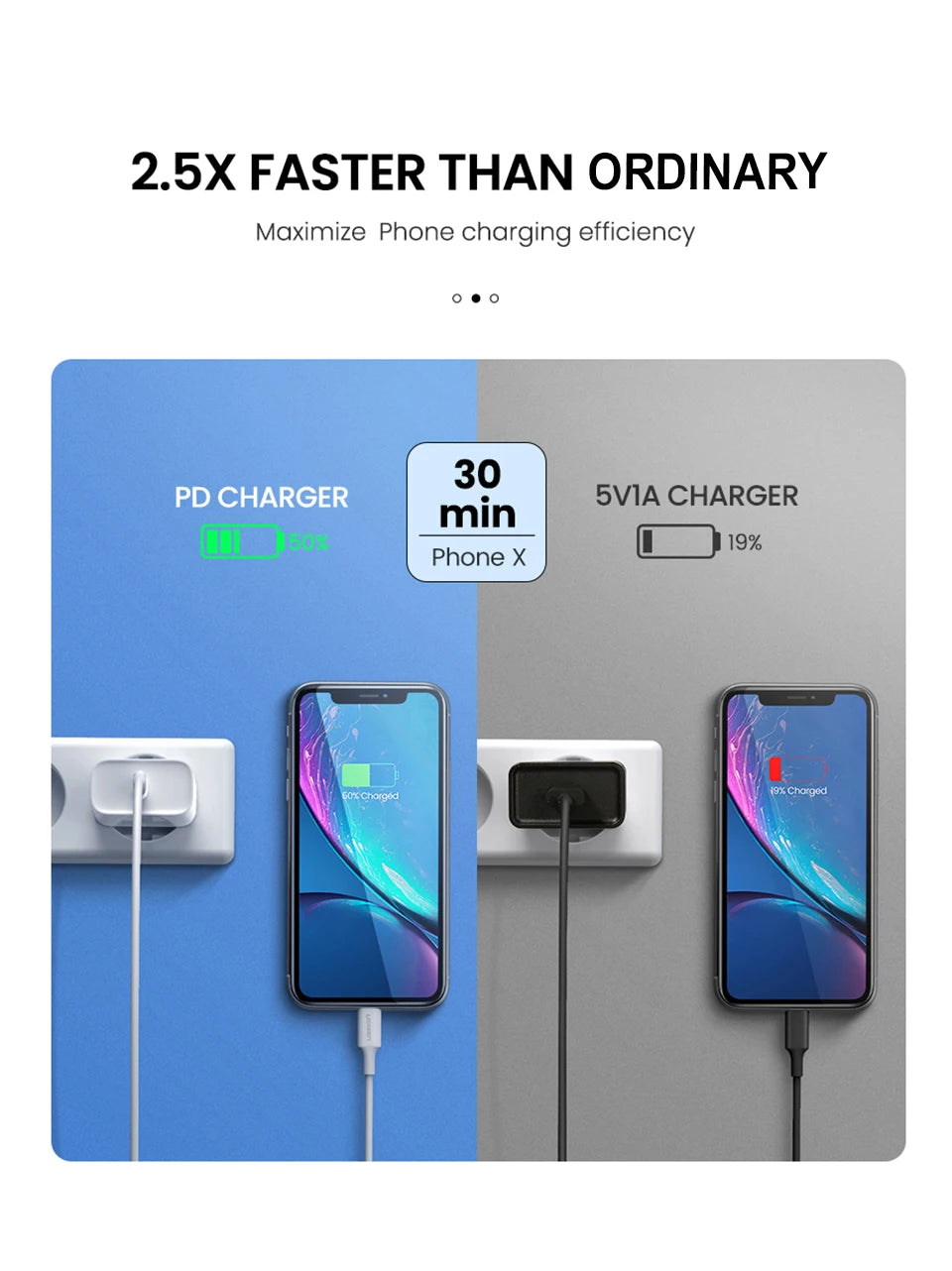 A comparison showing a PD charger achieving 50% charge in 30 minutes versus a 5V/1A charger taking 19%.