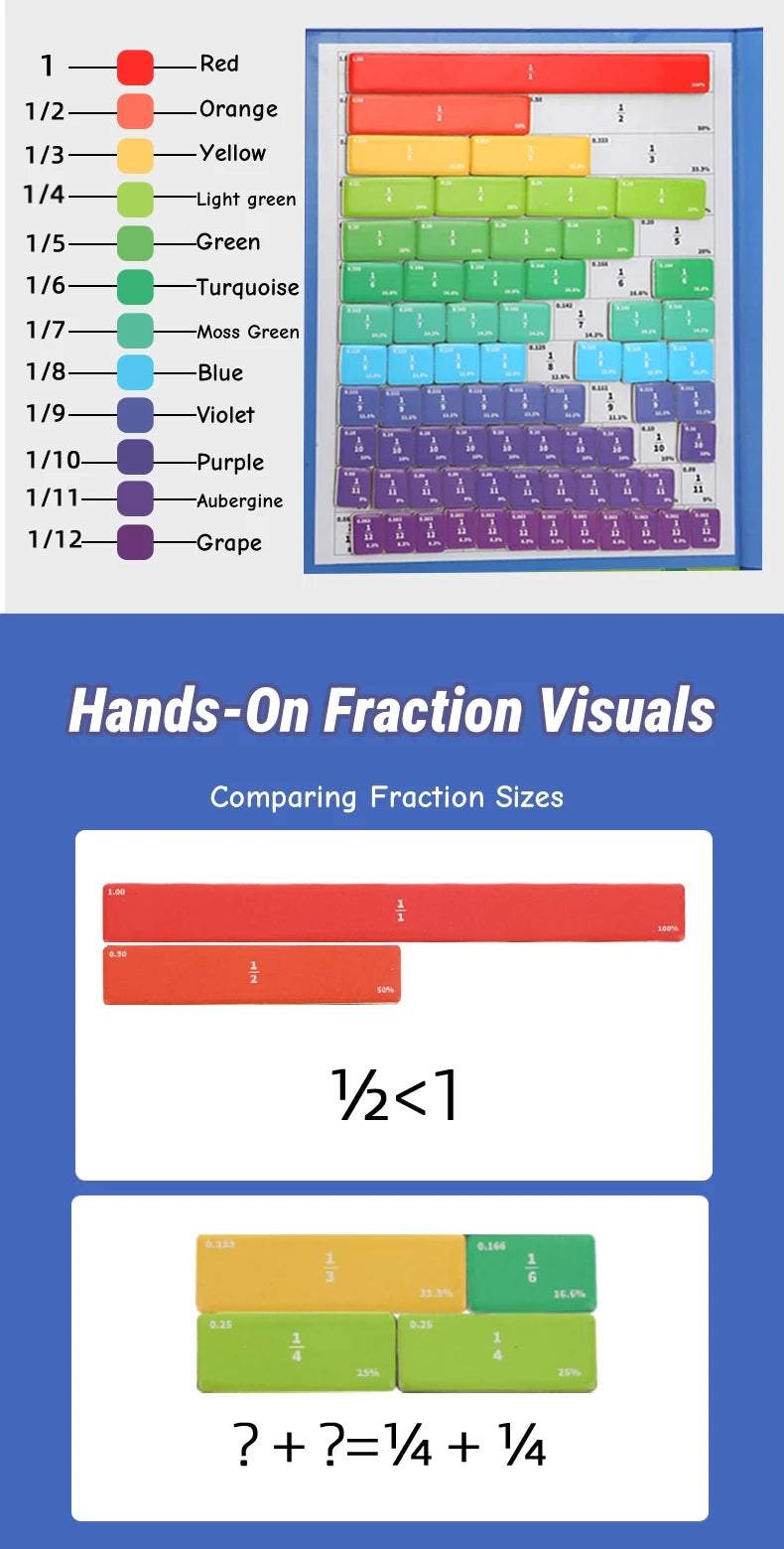A set of magnetic fraction teaching visuals showing various fractions and comparisons like 1/2 < 1 and ? + ? = 1/4 + 1/4.