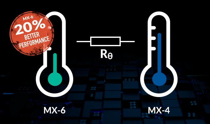 Comparison graphic showing MX-6 and MX-4 thermal paste performance with a temperature scale.