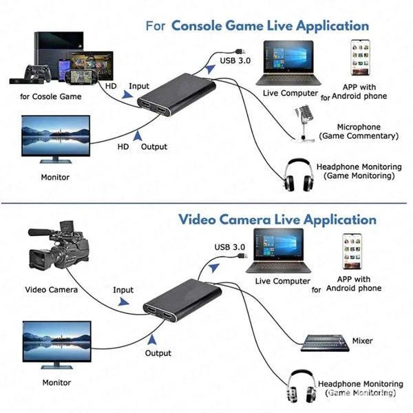Diagram showing setups for console and video camera live applications using a 4K HDMI to USB 3.0 video capture card.