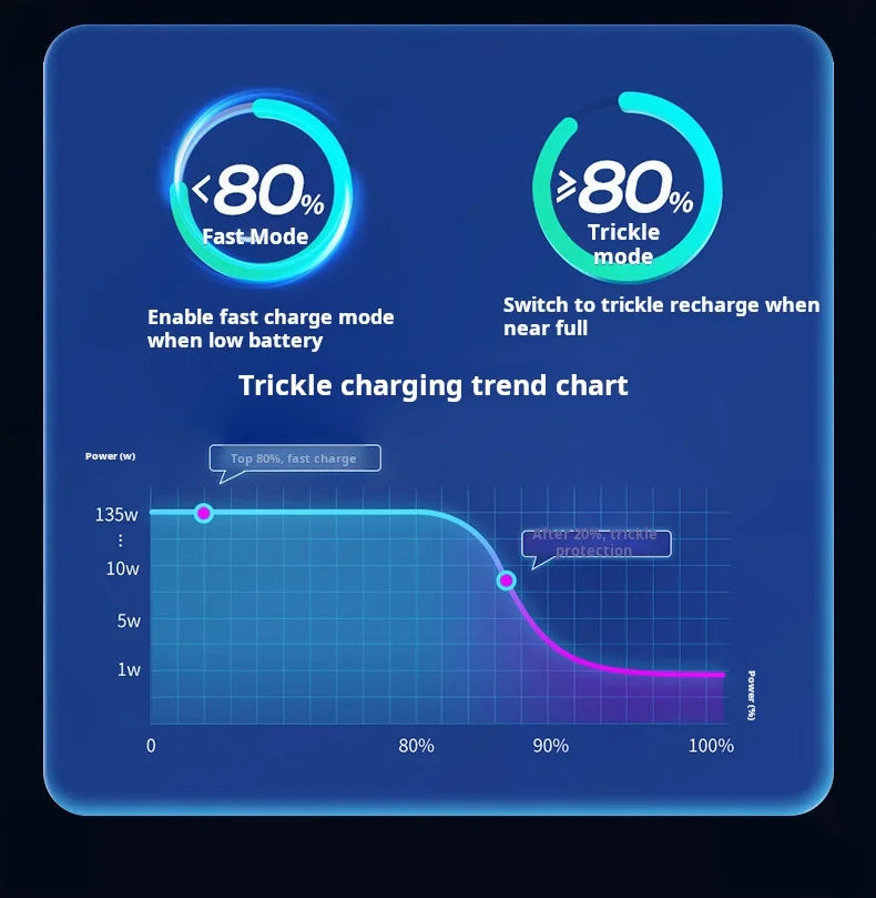 A chart showing a trickle charging trend for a laptop battery, comparing fast mode and trickle mode.