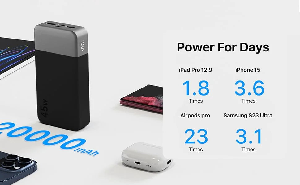 A black portable power bank is shown next to various Apple and Samsung devices, demonstrating its power for days.