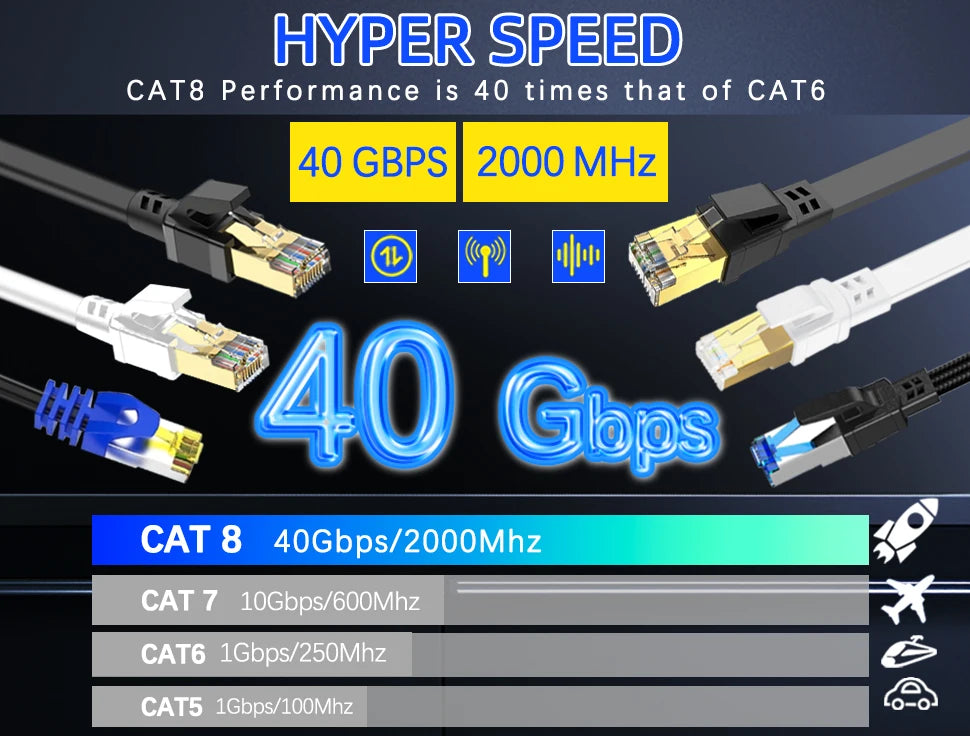 Vergleichsgrafik der CAT8-Leistung bei 40 Gbit/s und 2000 MHz im Vergleich zu niedrigeren Kategorien wie CAT6, CAT7 und CAT5.